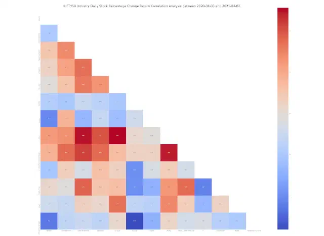 Correlation Analysis