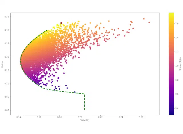 Portfolio Optimization